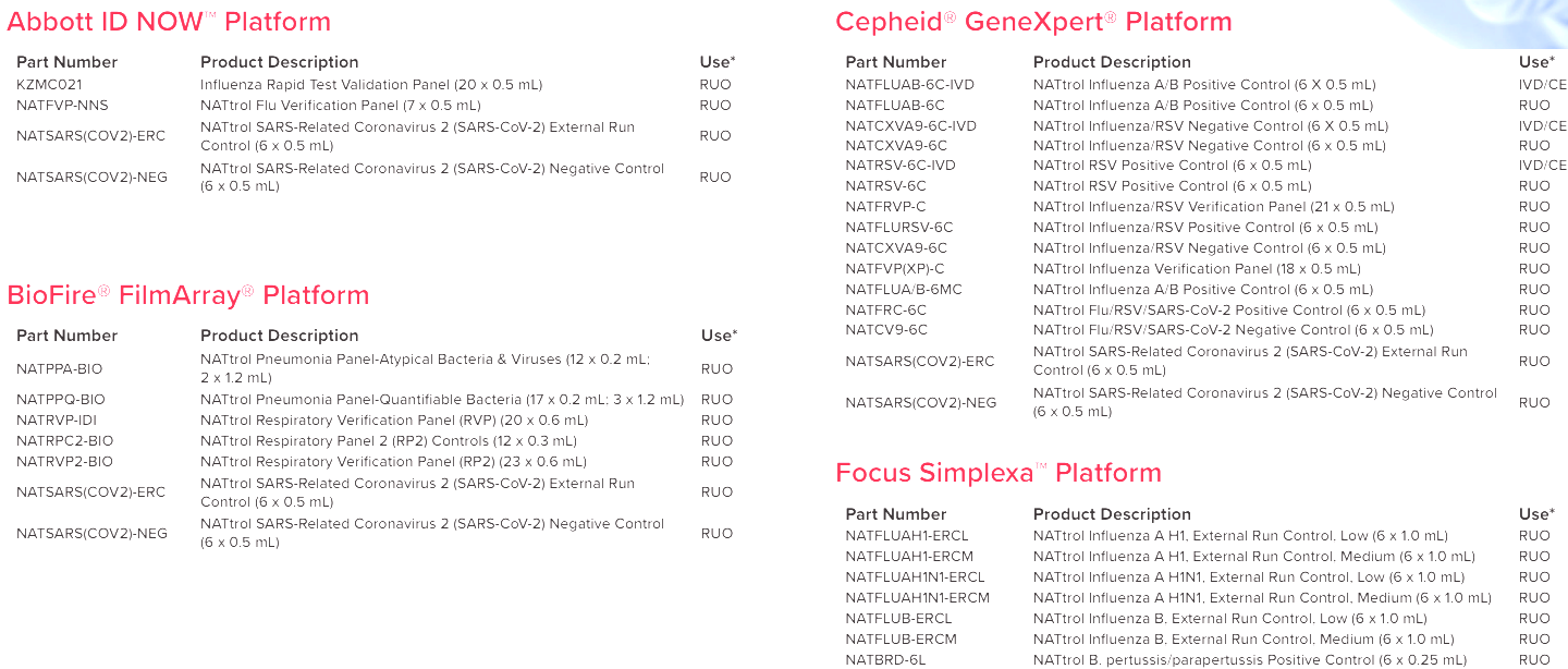 NATtrol Respiratory Verification Panel (20 x 0.25mL)